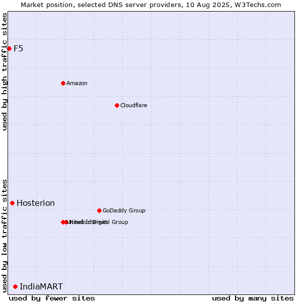 Market position of IndiaMART vs. Hosterion vs. F5