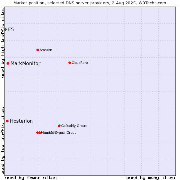 Market position of MarkMonitor vs. Hosterion vs. F5
