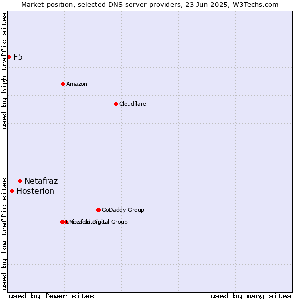 Market position of Netafraz vs. Hosterion vs. F5