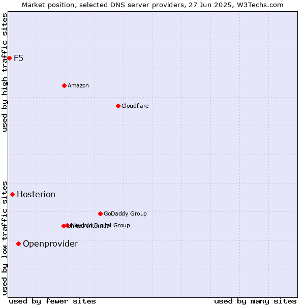 Market position of Openprovider vs. Hosterion vs. F5