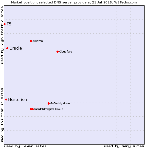 Market position of Oracle vs. Hosterion vs. F5