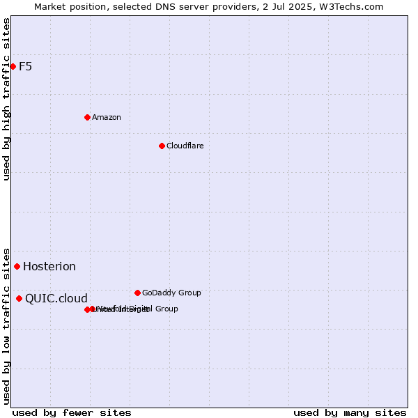 Market position of QUIC.cloud vs. Hosterion vs. F5