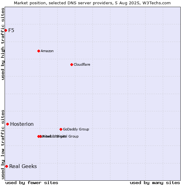 Market position of Hosterion vs. Real Geeks vs. F5