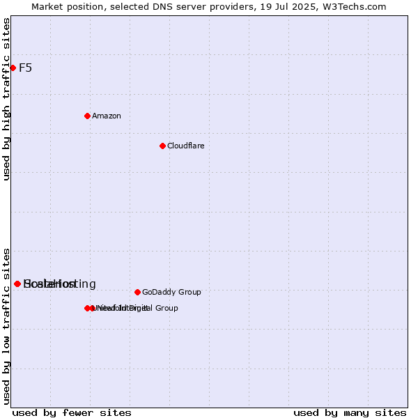 Market position of ScalaHosting vs. Hosterion vs. F5