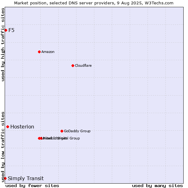 Market position of Hosterion vs. F5 vs. Simply Transit