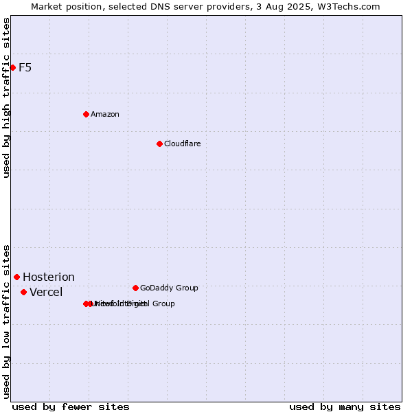 Market position of Vercel vs. Hosterion vs. F5