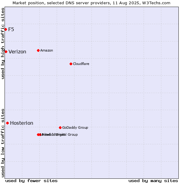 Market position of Hosterion vs. Verizon vs. F5