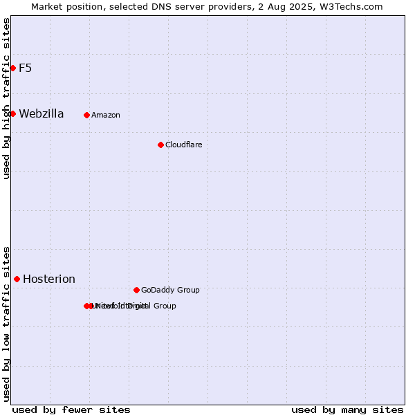 Market position of Hosterion vs. F5 vs. Webzilla