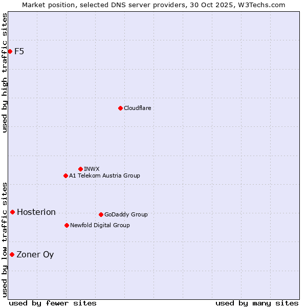 Market position of Hosterion vs. Zoner Oy vs. F5