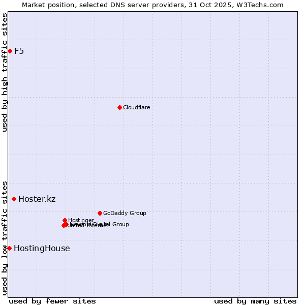 Market position of Hoster.kz vs. F5 vs. HostingHouse