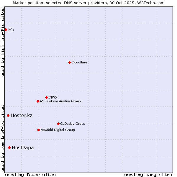 Market position of HostPapa vs. Hoster.kz vs. F5