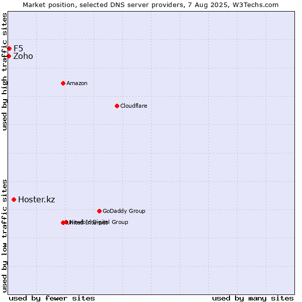 Market position of Hoster.kz vs. F5 vs. Zoho