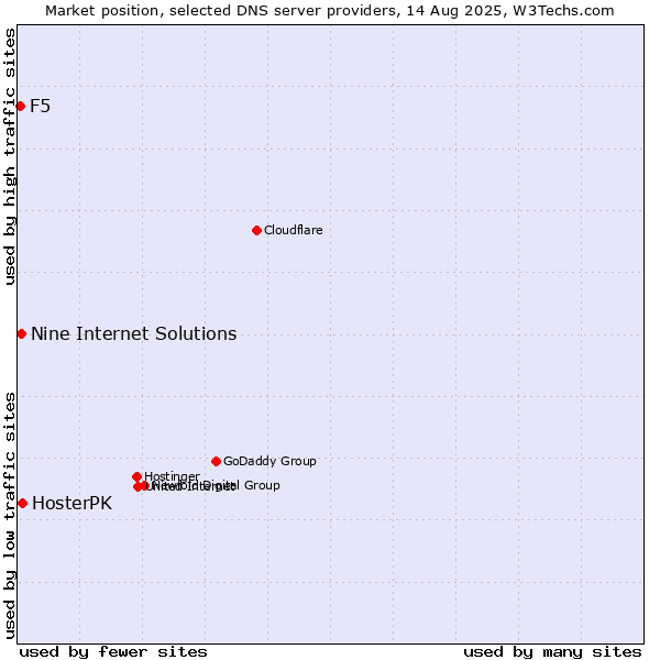 Market position of HosterPK vs. Nine Internet Solutions vs. F5