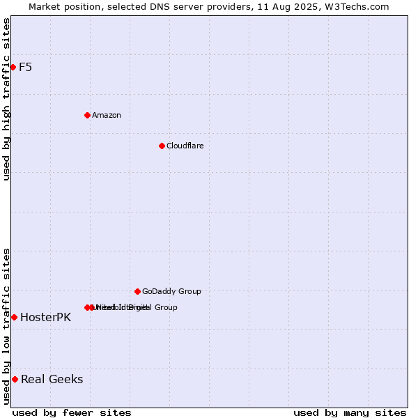 Market position of Real Geeks vs. HosterPK vs. F5