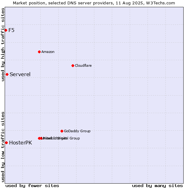 Market position of Serverel vs. HosterPK vs. F5