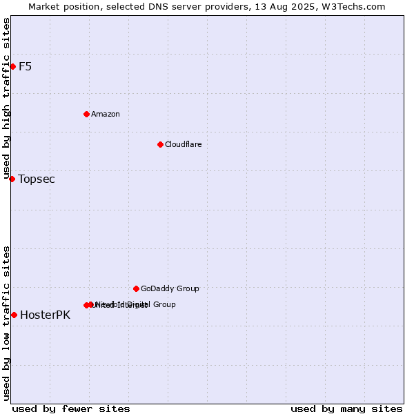 Market position of HosterPK vs. F5 vs. Topsec
