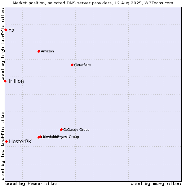 Market position of HosterPK vs. F5 vs. Trillion