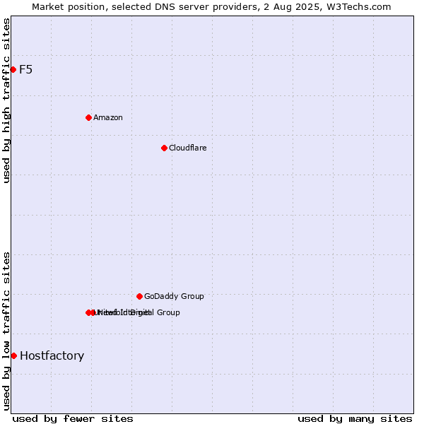 Market position of Hostfactory vs. F5