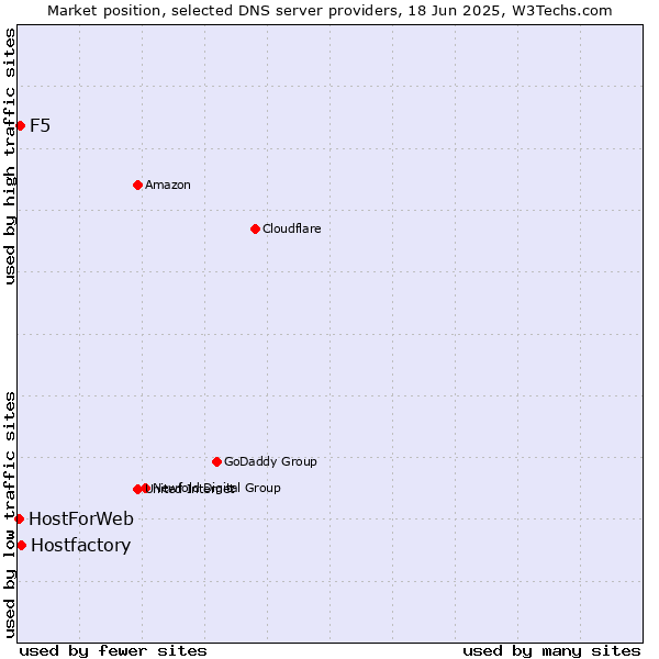 Market position of Hostfactory vs. F5 vs. HostForWeb