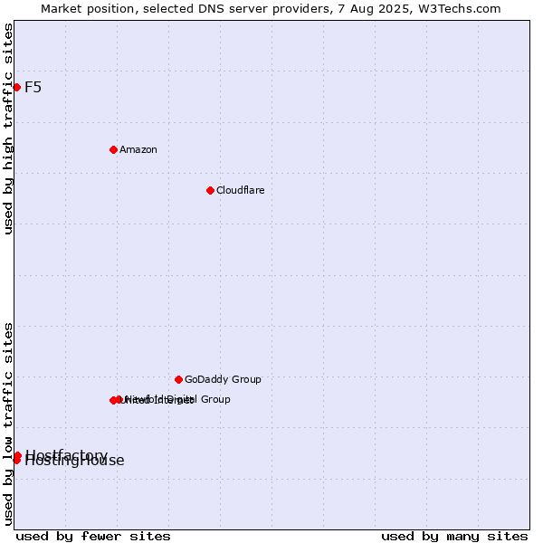 Market position of Hostfactory vs. HostingHouse vs. F5