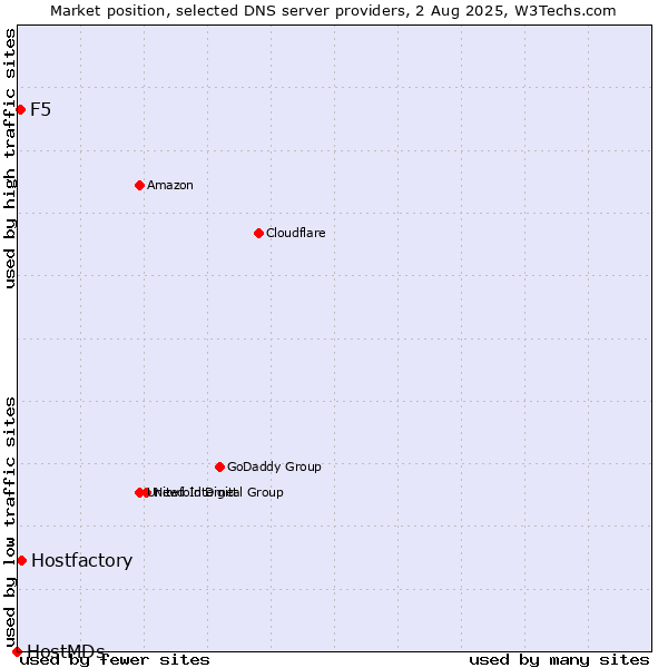 Market position of Hostfactory vs. F5 vs. HostMDs