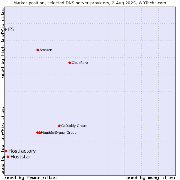 Market position of Hoststar vs. Hostfactory vs. F5