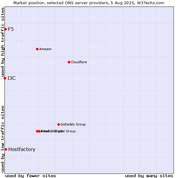 Market position of Hostfactory vs. F5 vs. I3C
