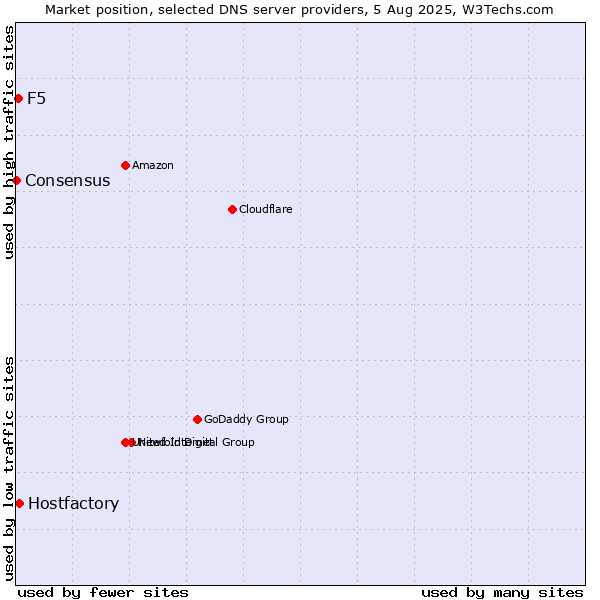 Market position of Hostfactory vs. F5 vs. Consensus