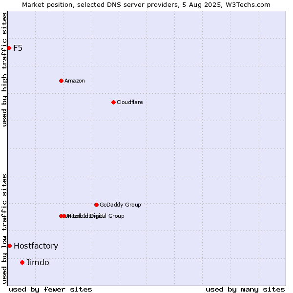Market position of Jimdo vs. Hostfactory vs. F5