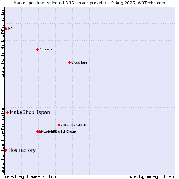 Market position of MakeShop Japan vs. Hostfactory vs. F5