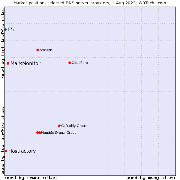 Market position of MarkMonitor vs. Hostfactory vs. F5