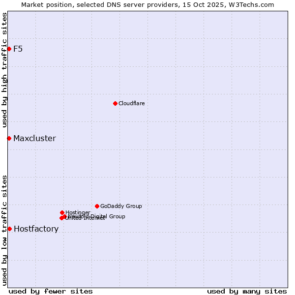 Market position of Hostfactory vs. F5 vs. Maxcluster