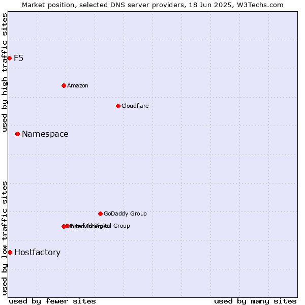 Market position of Namespace vs. Hostfactory vs. F5