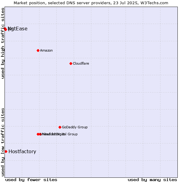 Market position of Hostfactory vs. F5 vs. NetEase