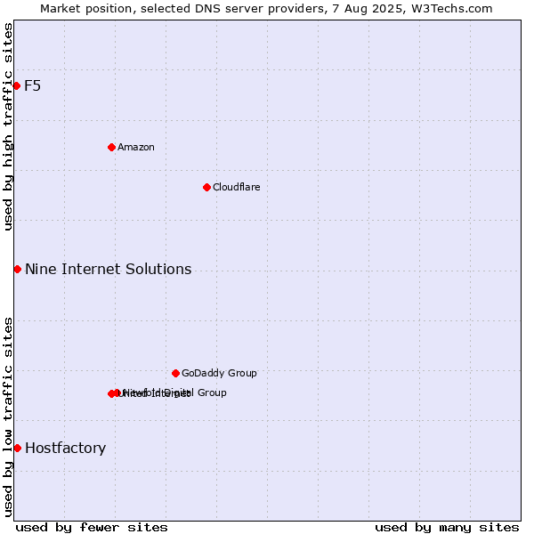 Market position of Hostfactory vs. Nine Internet Solutions vs. F5