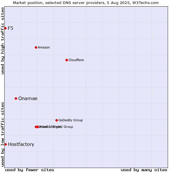 Market position of Onamae vs. Hostfactory vs. F5