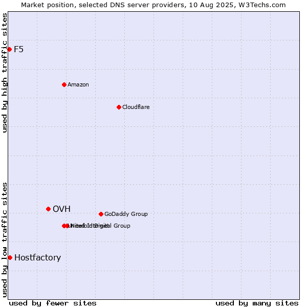 Market position of OVH vs. Hostfactory vs. F5