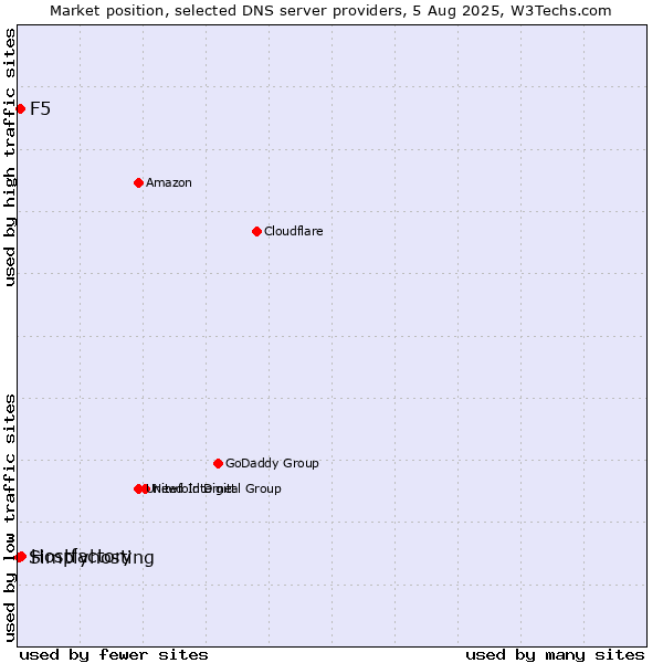 Market position of Hostfactory vs. F5 vs. Simplyhosting