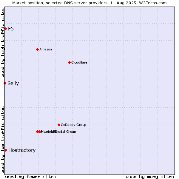 Market position of Hostfactory vs. F5 vs. Selly