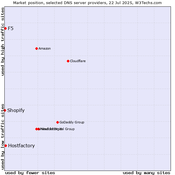 Market position of Hostfactory vs. F5 vs. Shopify