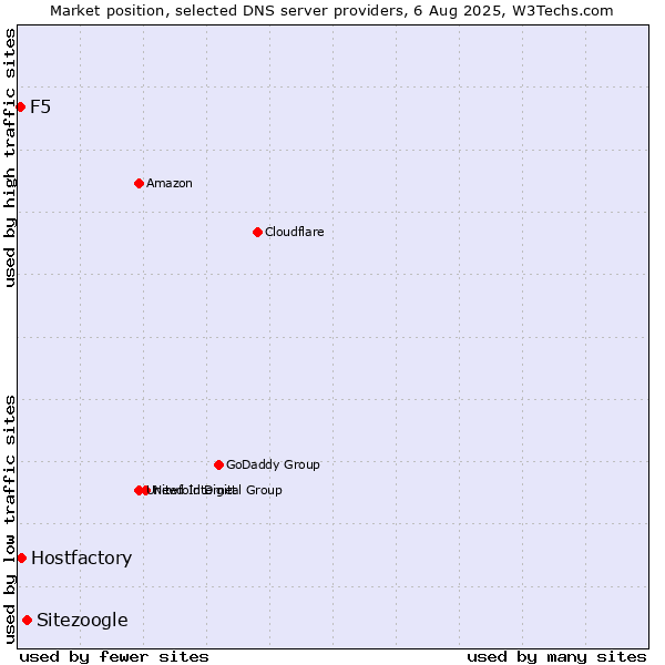 Market position of Sitezoogle vs. Hostfactory vs. F5