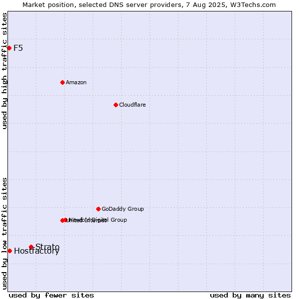Market position of Strato vs. Hostfactory vs. F5