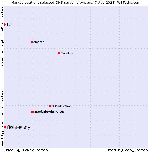 Market position of Swizzonic vs. Hostfactory vs. F5