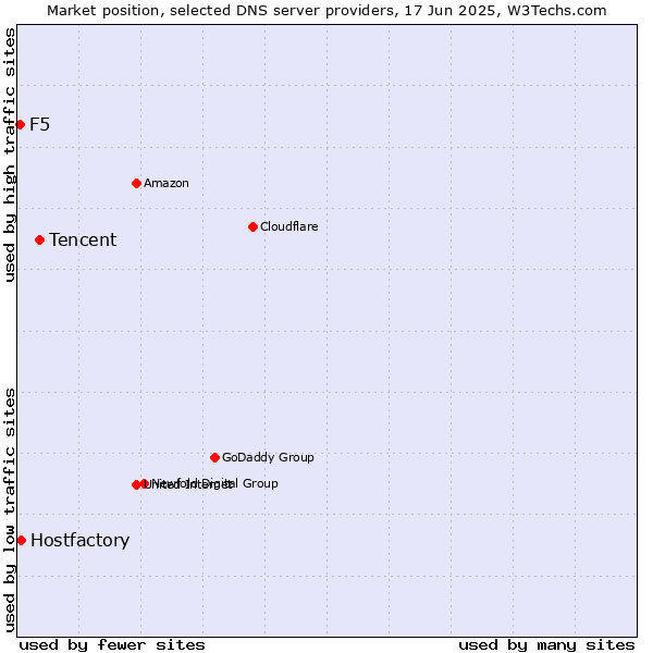 Market position of Tencent vs. Hostfactory vs. F5