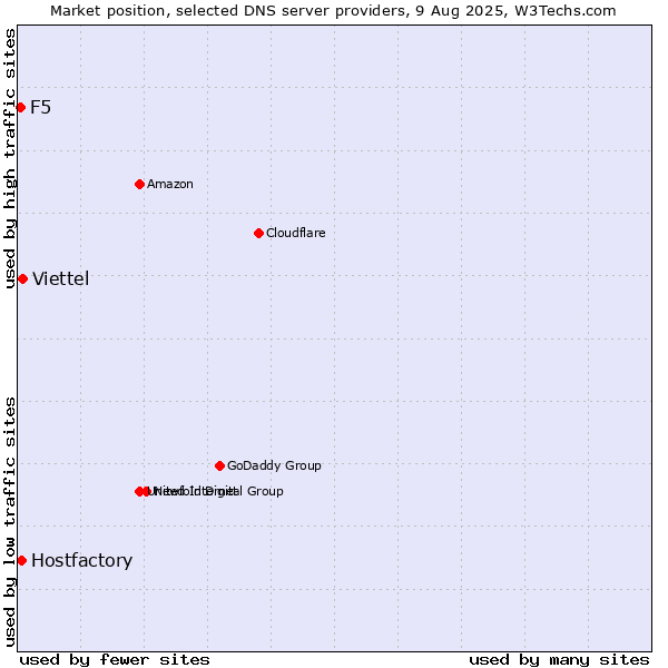 Market position of Viettel vs. Hostfactory vs. F5