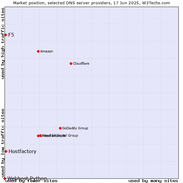 Market position of Hostfactory vs. F5 vs. Webhost Python