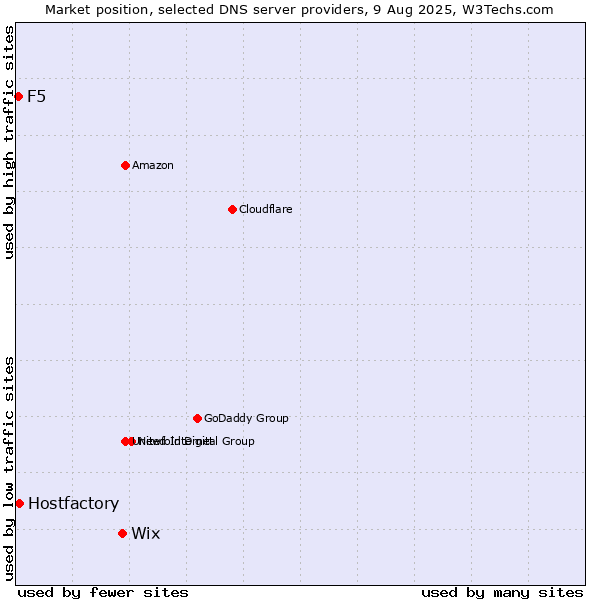 Market position of Wix vs. Hostfactory vs. F5