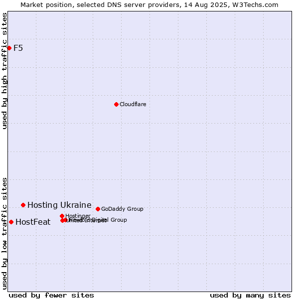 Market position of Hosting Ukraine vs. HostFeat vs. F5