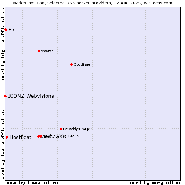 Market position of HostFeat vs. F5 vs. ICONZ-Webvisions