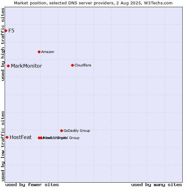 Market position of MarkMonitor vs. HostFeat vs. F5